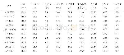 表2 经济性状比较统计：天水市山区甘蓝型冬油菜新品种经济性状和产量结果分析