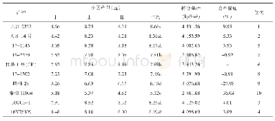 《表3 产量统计：天水市山区甘蓝型冬油菜新品种经济性状和产量结果分析》