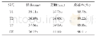 《表3 不同处理生长状况观测》