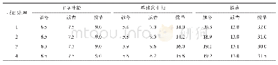 表3 各处理小麦单株性状调查结果（单位：片/株、条/株、cm)