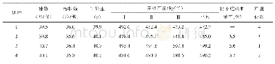 表5 成产三要素及产量结果