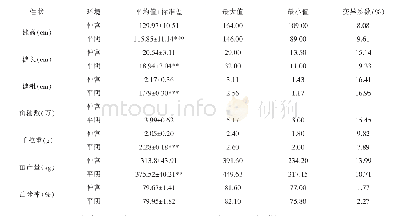 表2 参试品种在不同环境下7个产量性状上的差异