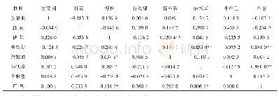 表2 嘉糯Ⅰ优721农艺性状之间及产量的相关系数