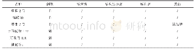 表3 抗逆性调查结果：潜江市2019年虾稻共作田优质稻品比试验