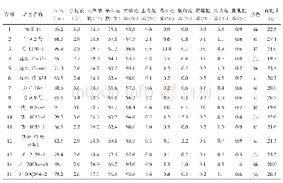 《表4 2019年辽宁省大豆多点比较试验室内考种结果汇总》