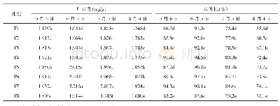 《表2 不同处理对油用牡丹叶片衰老的影响》