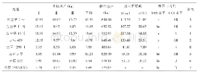 《表3 各品种产量及方差分析》