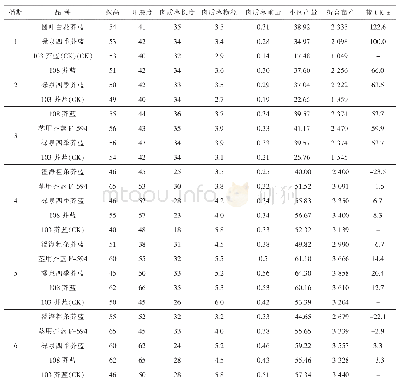 表4 部分参试品种的产量表现（单位：cm、kg、%）