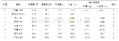 表2 小麦品比试验产量结果（单位：kg)