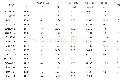 《表3 参试品种产量表现：水稻新品种(组合)在黄平县引种筛选试验》