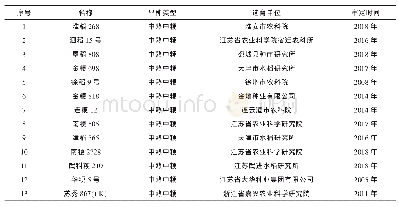 表1 2019年稻麦示范基地展示的水稻品种详情