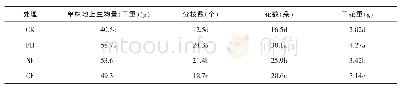 《表2 不同施肥处理对菊花花序生物量的影响》