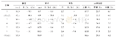 《表2 不同施肥水平对植株性状及块茎大小的影响》