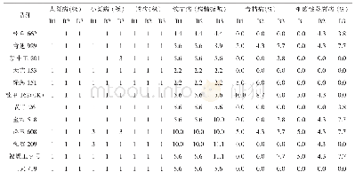 《表4 不同玉米品种病虫害表现》