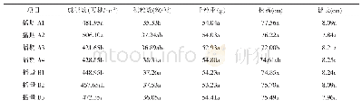 《表4 播量、播期对郑麦1860产量“三要素”和主要性状的影响》