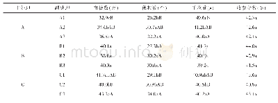 《表3 产量构成因素及收获指数方差分析》