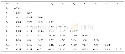 《表2 开农301产量与各产量构成性状间的相关性分析》