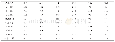 表2 不同试点各品种开花日期（月.日）