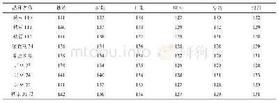 表4 不同试点各品种生育期（单位：d)