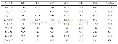 表6 不同试点各品种的株高（单位：cm)