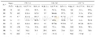 《表1 6%乙基多杀菌素SC及添加不同助剂对花生蓟马的防治效果》