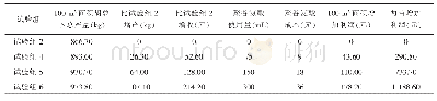 表2 不同处理的胡萝卜经济效益试验结果