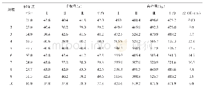 表4 不同药剂处理下小麦产量结果