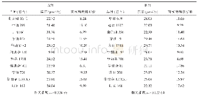 表3 长江中游区（A、B组）油菜籽粒硫苷含量与菌核病病情指数的相关分析