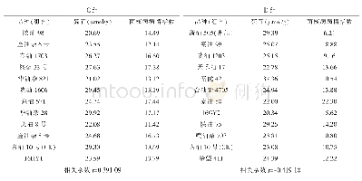表6 长江下游区（C、D组）油菜籽粒硫苷含量与菌核病病情指数的相关分析