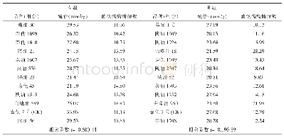 表7 黄淮区（A、B组）油菜籽粒硫苷含量与菌核病病情指数的相关分析