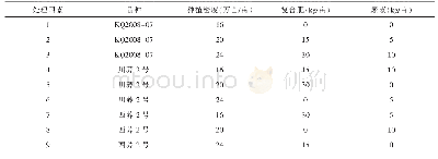 《表1 处理因素：玉米茬口苦荞秋播栽培试验》