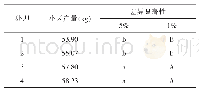 《表4 产量的差异显著性测定（LSR法）》