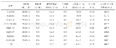 表1 各品种播种至10叶所需积温