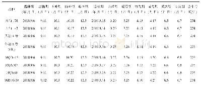 表2 8个冬油菜品种发育进程记载结果