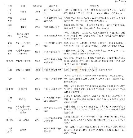 《表3 我国自主选育的酿酒葡萄品种及主要特性》