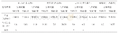 《表5 中玉335普通玉米参试产量》