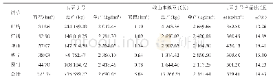表2 2014-2015年玉溪市玉豆3号多点示范产量结果分析