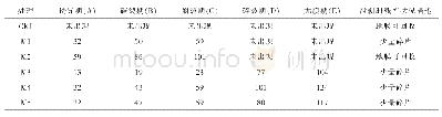 《表3 栽培试验地膜降解情况（单位：d)》