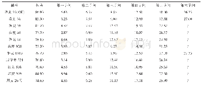 《表3 不同小麦品种植株性状比较（单位：cm)》