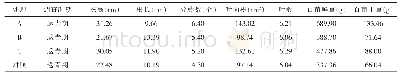 《表2 博爱冬灌期喷施维大力对小麦苗情的影响》