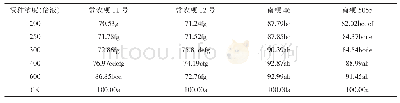 《表3 不同浓度浸种药剂对水稻相对苗长的影响（单位：cm)》