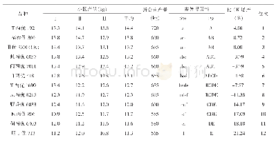 表1 参试中稻新品种产量比较