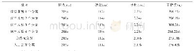 《表1 分蘖对主茎生长发育的影响》