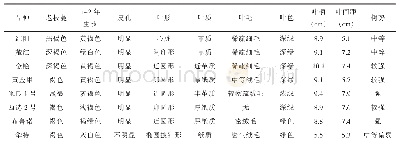 表1 8个猕猴桃品种植物学特征比较