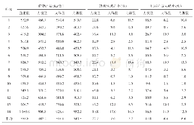 《表3 不同处理对产量及肥料产量贡献率的影响》
