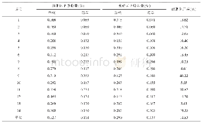 表5 水稻P吸收量及磷肥利用率