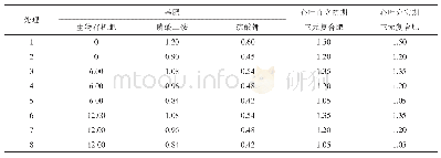 《表1 不同处理肥料施用量（单位：kg)》