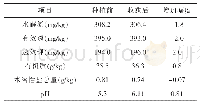 《表2 有机肥替代对土壤养分含量的影响》