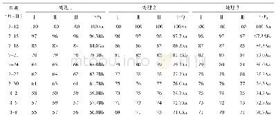 表4 不同处理猪粪堆垛高度变化情况（单位：cm)