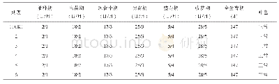 《表2 不同施肥处理对冬早马铃薯生育期的影响》